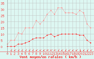 Courbe de la force du vent pour Gros-Rderching (57)