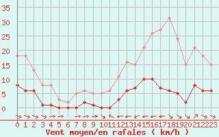 Courbe de la force du vent pour La Baeza (Esp)