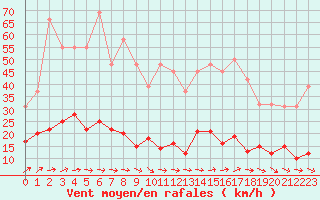 Courbe de la force du vent pour Trelly (50)