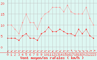 Courbe de la force du vent pour Corsept (44)