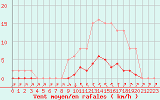 Courbe de la force du vent pour Cavalaire-sur-Mer (83)