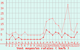 Courbe de la force du vent pour Chamonix-Mont-Blanc (74)