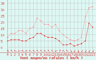 Courbe de la force du vent pour Corsept (44)