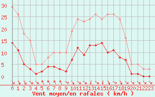 Courbe de la force du vent pour Les Pennes-Mirabeau (13)