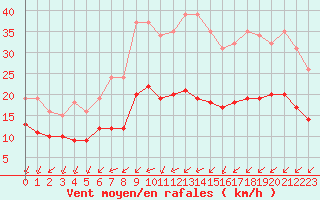 Courbe de la force du vent pour Saint-Mdard-d