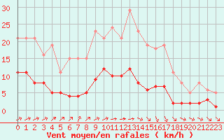 Courbe de la force du vent pour Tauxigny (37)