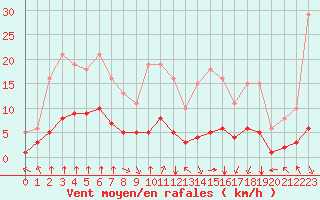 Courbe de la force du vent pour Bourg-en-Bresse (01)