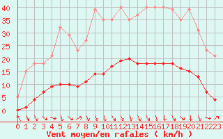 Courbe de la force du vent pour Recoubeau (26)