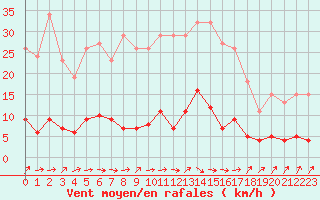 Courbe de la force du vent pour Douzens (11)