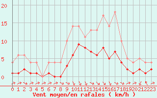 Courbe de la force du vent pour Sgur-le-Chteau (19)