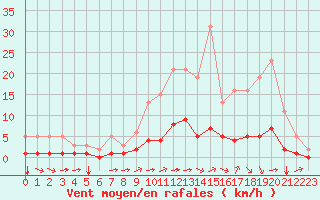 Courbe de la force du vent pour Sandillon (45)