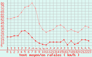 Courbe de la force du vent pour Chteau-Chinon (58)