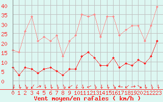 Courbe de la force du vent pour Engins (38)