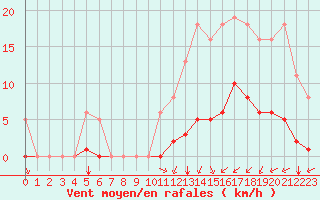 Courbe de la force du vent pour Laqueuille (63)