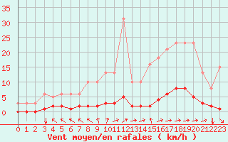 Courbe de la force du vent pour Jonzac (17)