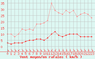 Courbe de la force du vent pour Saint-Philbert-sur-Risle (27)