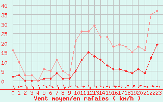 Courbe de la force du vent pour Narbonne-Ouest (11)