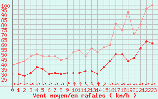 Courbe de la force du vent pour Mont-Saint-Vincent (71)