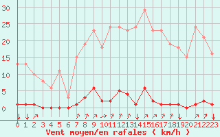 Courbe de la force du vent pour Corny-sur-Moselle (57)