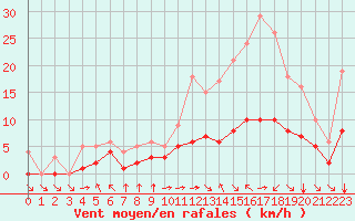 Courbe de la force du vent pour Blus (40)