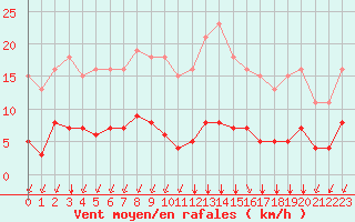 Courbe de la force du vent pour Castellbell i el Vilar (Esp)