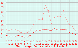 Courbe de la force du vent pour Guidel (56)