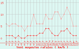 Courbe de la force du vent pour Ristolas (05)
