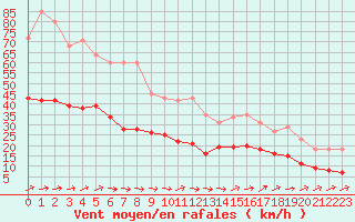 Courbe de la force du vent pour Saint-Georges-d