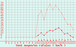 Courbe de la force du vent pour Saint-Vran (05)