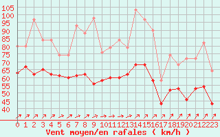 Courbe de la force du vent pour Chassiron-Phare (17)