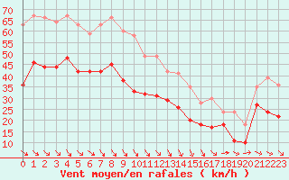 Courbe de la force du vent pour Cap Gris-Nez (62)