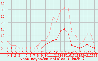 Courbe de la force du vent pour Boulc (26)