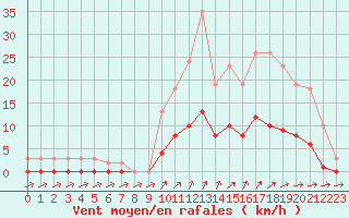 Courbe de la force du vent pour Kernascleden (56)