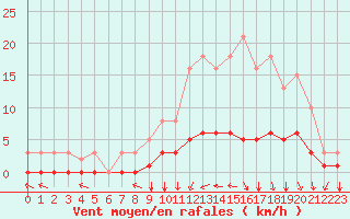 Courbe de la force du vent pour La Meyze (87)