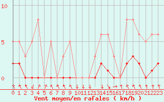 Courbe de la force du vent pour Recoubeau (26)
