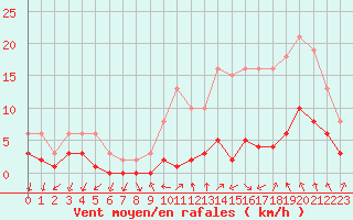 Courbe de la force du vent pour Le Perreux-sur-Marne (94)