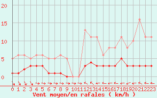 Courbe de la force du vent pour Liefrange (Lu)