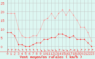 Courbe de la force du vent pour Champagne-sur-Seine (77)