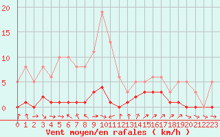 Courbe de la force du vent pour Thoiras (30)