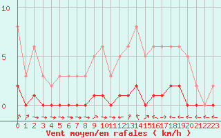 Courbe de la force du vent pour Lhospitalet (46)