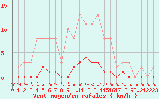 Courbe de la force du vent pour Sauteyrargues (34)