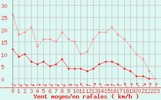 Courbe de la force du vent pour Narbonne-Ouest (11)