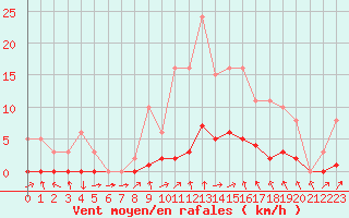 Courbe de la force du vent pour Lussat (23)