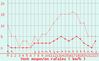 Courbe de la force du vent pour Saint-Antonin-du-Var (83)