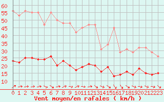 Courbe de la force du vent pour Herhet (Be)