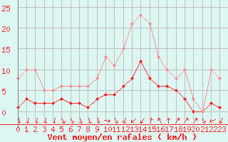 Courbe de la force du vent pour Pomrols (34)