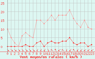 Courbe de la force du vent pour Verneuil (78)