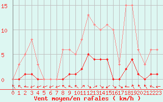 Courbe de la force du vent pour Dounoux (88)