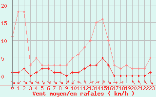 Courbe de la force du vent pour Sauteyrargues (34)