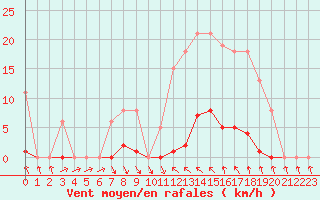 Courbe de la force du vent pour Roujan (34)